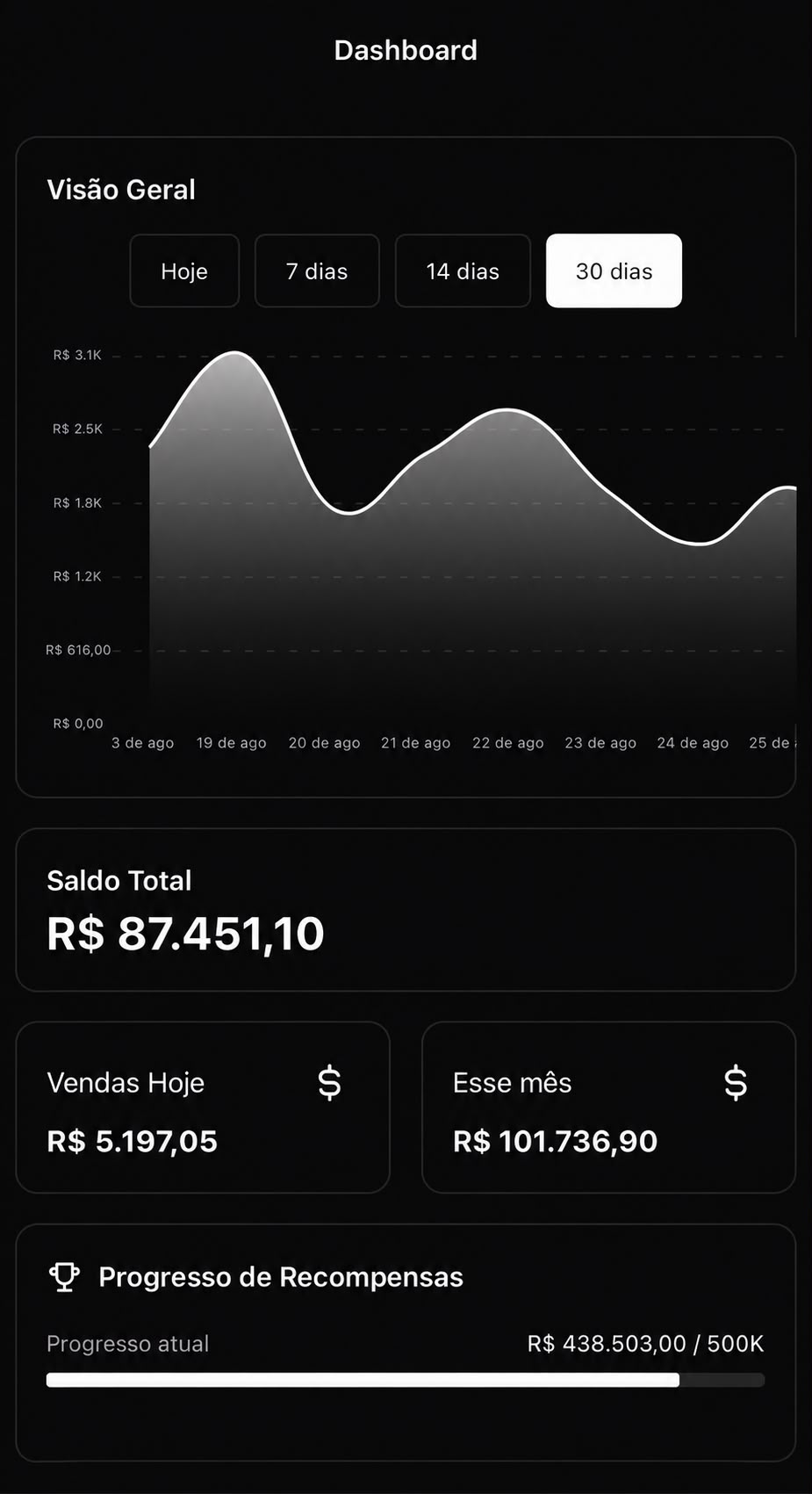 Painel de vendas mostrando faturamento diário e saldo disponível